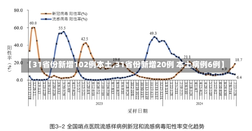 【31省份新增102例本土,31省份新增20例 本土病例6例】-第2张图片-建明新闻