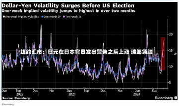 纽约汇市：日元在日本官员发出警告之后上涨 瑞郎领跌-第1张图片-建明新闻