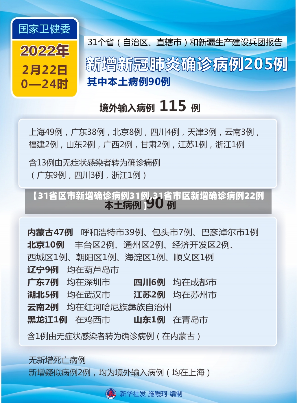 【31省区市新增确诊病例31例,31省市区新增确诊病例22例】-第1张图片-建明新闻