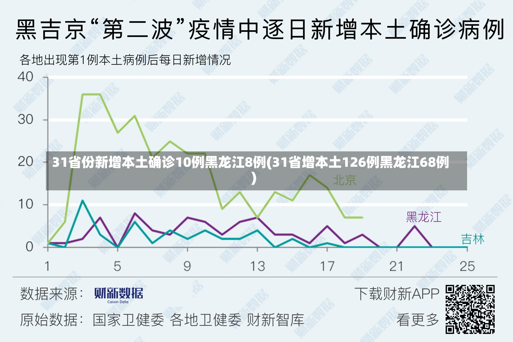 31省份新增本土确诊10例黑龙江8例(31省增本土126例黑龙江68例)-第1张图片-建明新闻