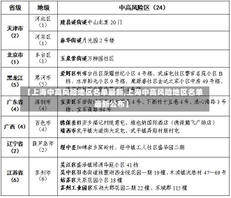 【上海中高风险地区名单最新,上海中高风险地区名单最新公布】-第1张图片-建明新闻