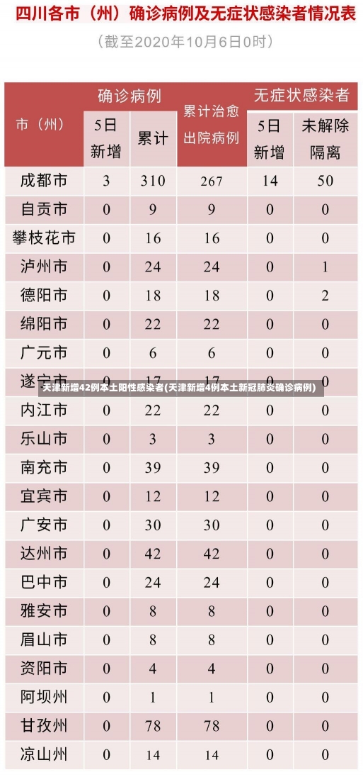 天津新增42例本土阳性感染者(天津新增4例本土新冠肺炎确诊病例)-第1张图片-建明新闻