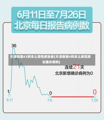 天津新增42例本土阳性感染者(天津新增4例本土新冠肺炎确诊病例)-第2张图片-建明新闻