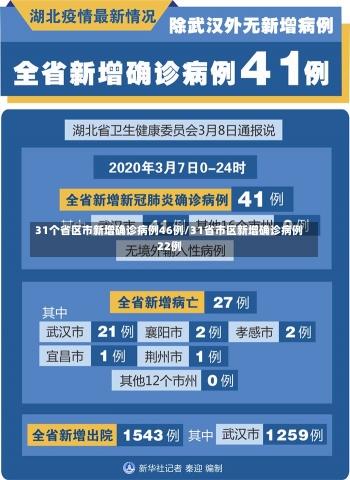 31个省区市新增确诊病例46例/31省市区新增确诊病例22例-第1张图片-建明新闻