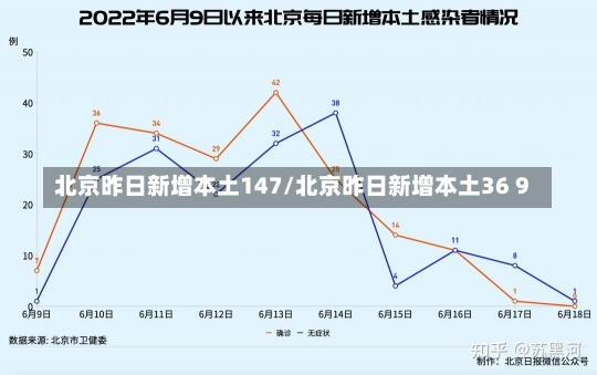 北京昨日新增本土147/北京昨日新增本土36 9-第3张图片-建明新闻