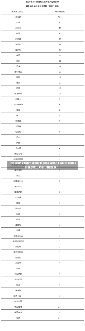 【31省增17例本土确诊在北京等7省份,31省区市新增22例确诊本土13例 均在北京】-第1张图片-建明新闻