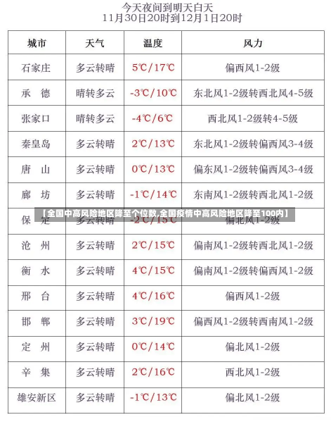 【全国中高风险地区降至个位数,全国疫情中高风险地区降至100内】-第1张图片-建明新闻