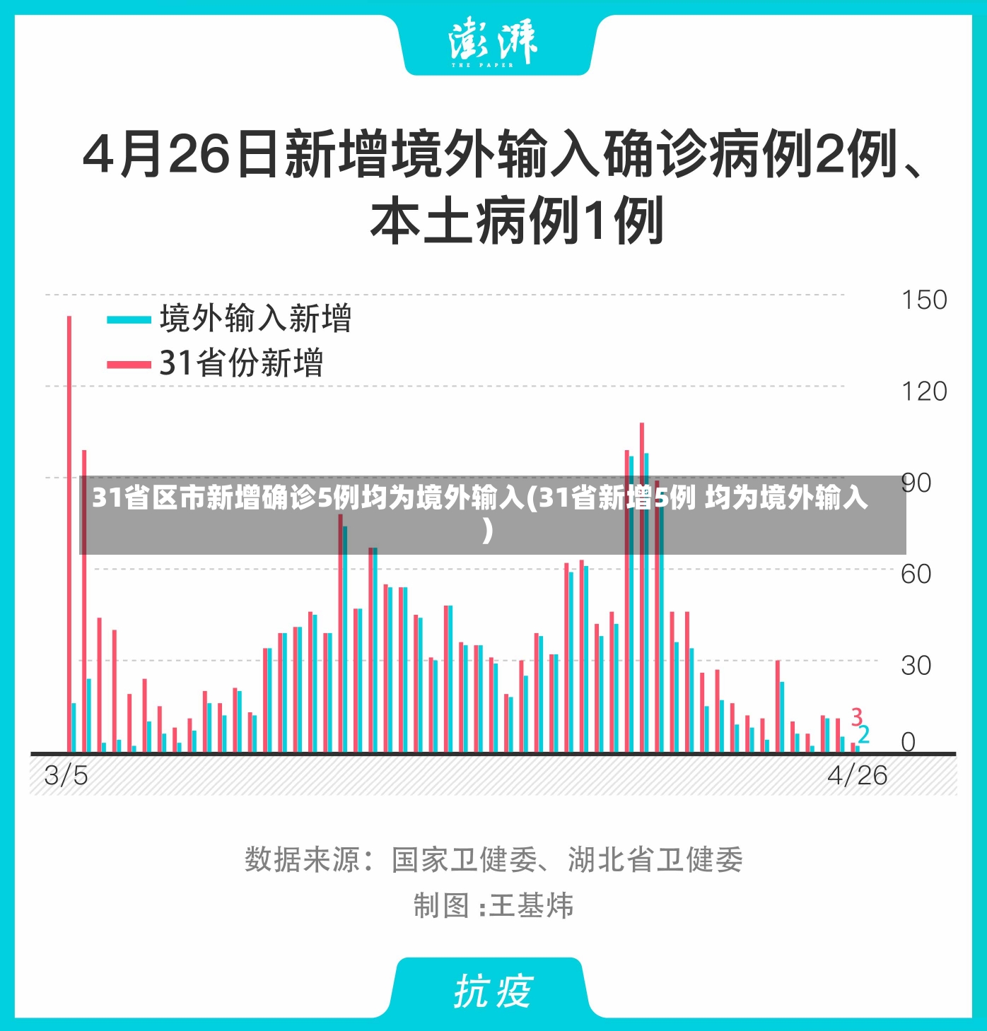 31省区市新增确诊5例均为境外输入(31省新增5例 均为境外输入)-第2张图片-建明新闻