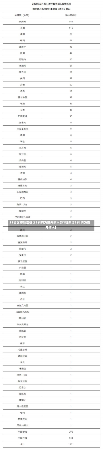 31省区市新增确诊5例均为境外输入(31省新增5例 均为境外输入)-第1张图片-建明新闻