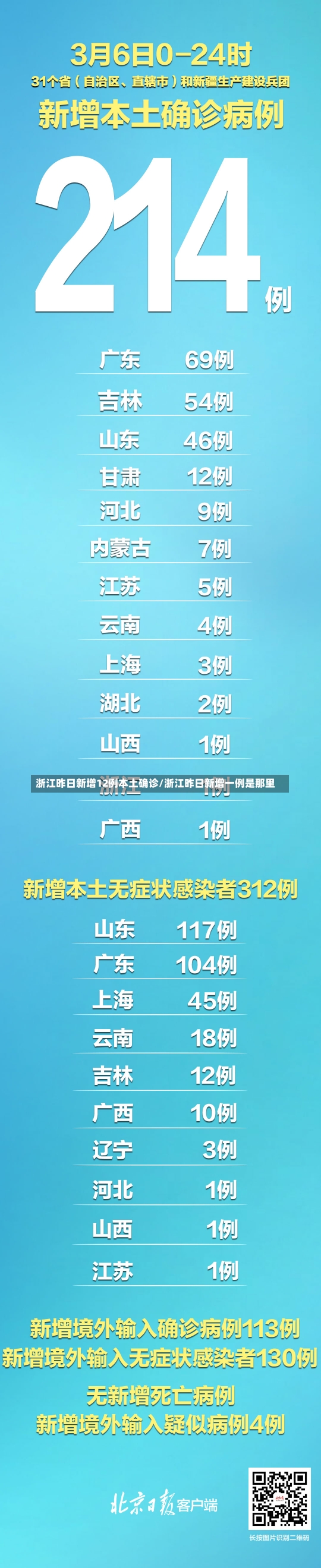 浙江昨日新增12例本土确诊/浙江昨日新增一例是那里-第1张图片-建明新闻