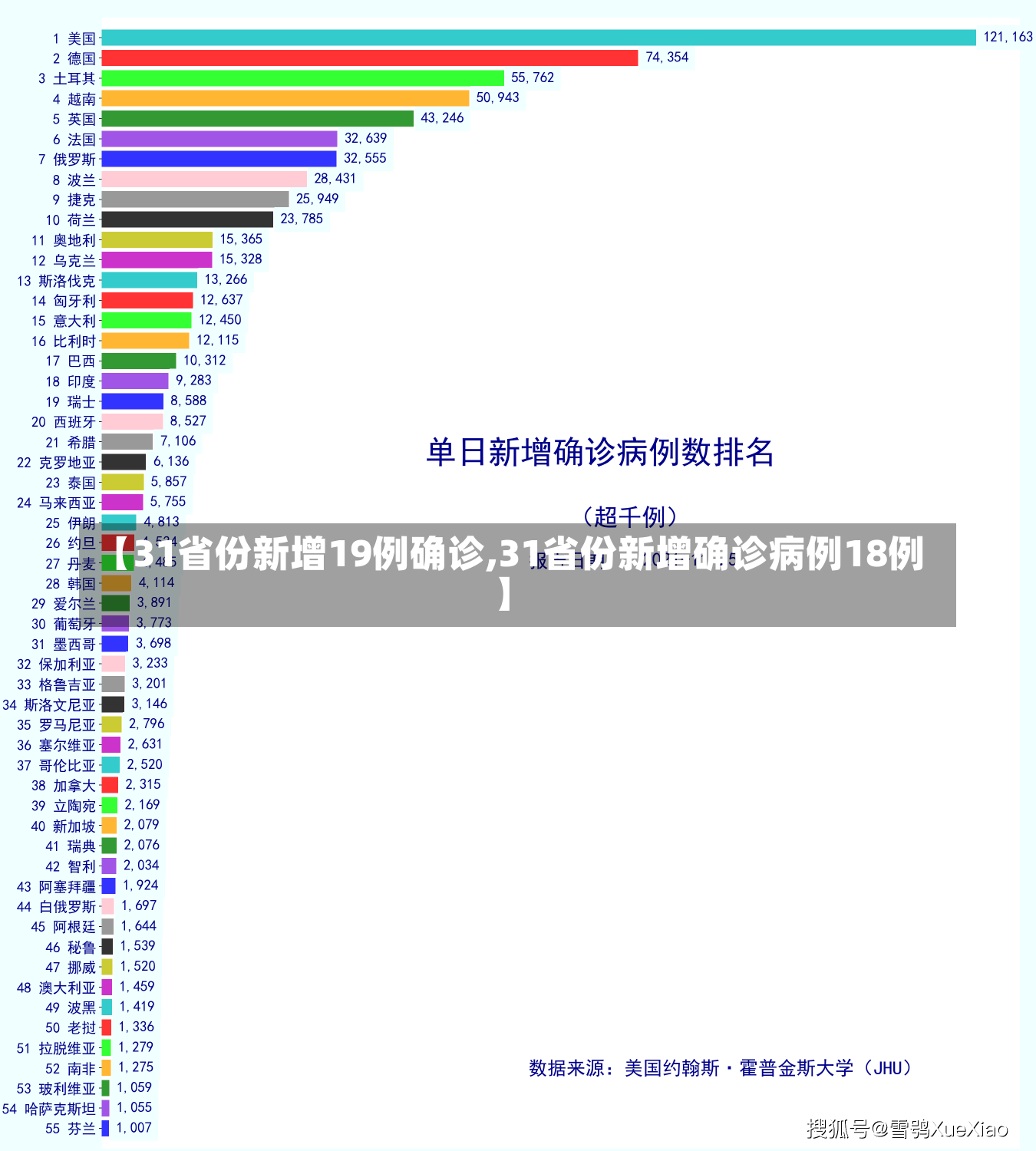 【31省份新增19例确诊,31省份新增确诊病例18例】-第1张图片-建明新闻