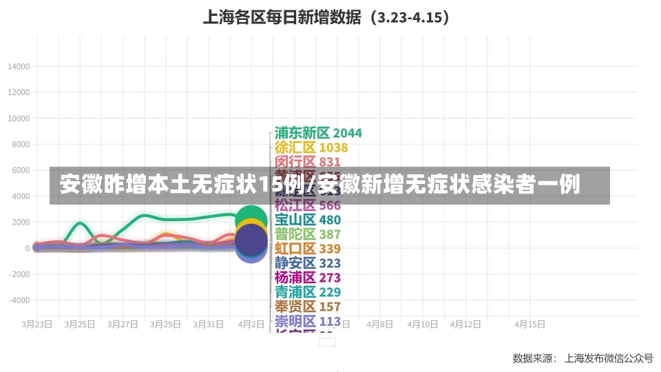 安徽昨增本土无症状15例/安徽新增无症状感染者一例-第1张图片-建明新闻