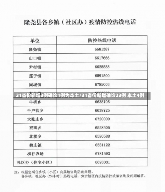 31省份新增3例确诊1例为本土/31省份新增确诊23例 本土4例-第2张图片-建明新闻