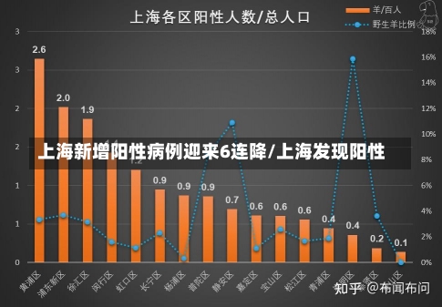 上海新增阳性病例迎来6连降/上海发现阳性-第1张图片-建明新闻