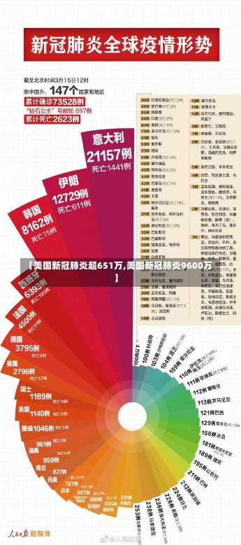 【美国新冠肺炎超651万,美国新冠肺炎9600万】-第1张图片-建明新闻