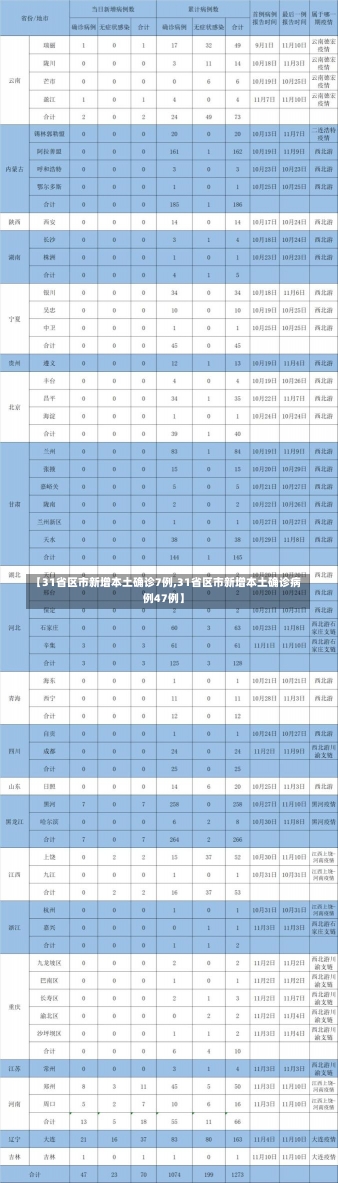 【31省区市新增本土确诊7例,31省区市新增本土确诊病例47例】-第3张图片-建明新闻