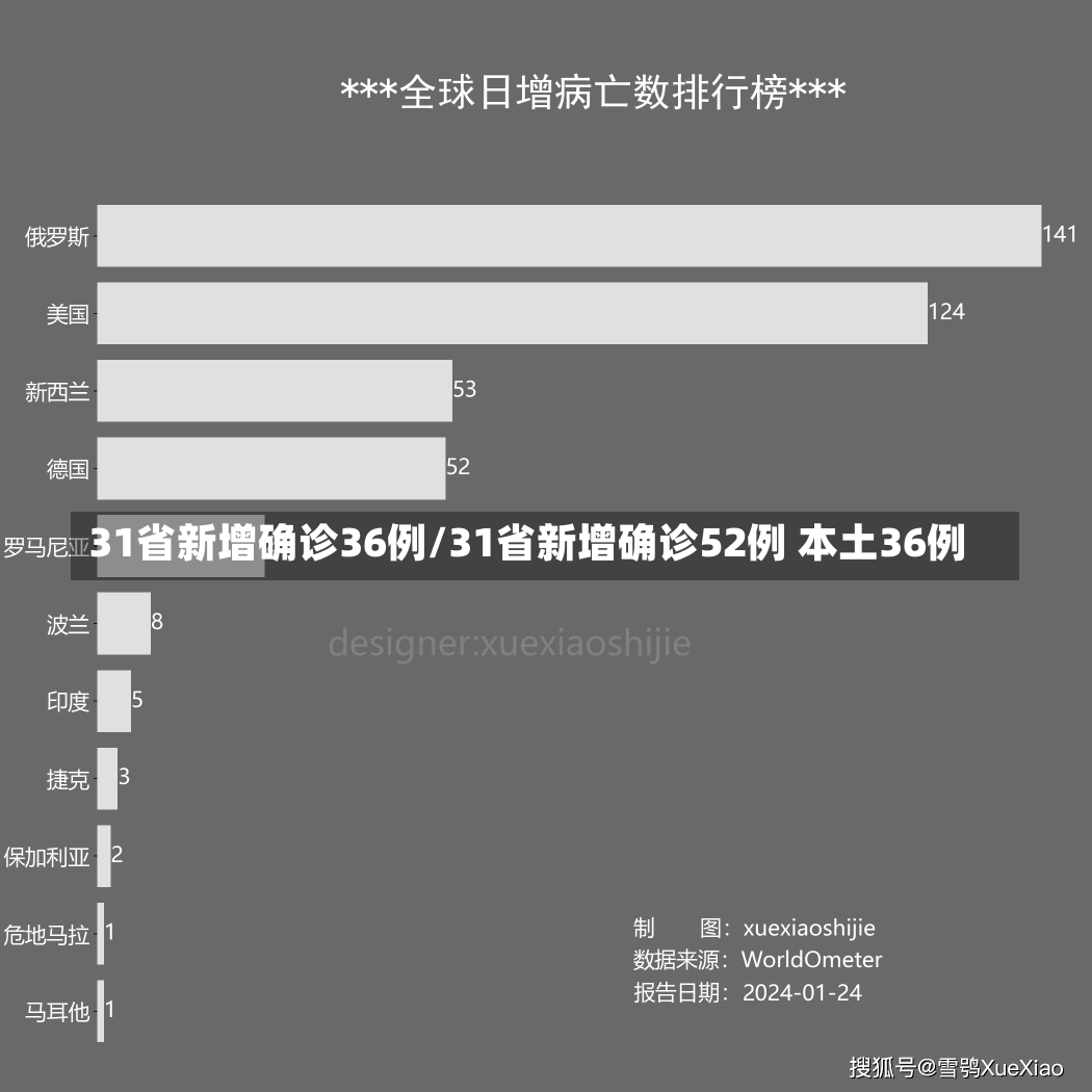 31省新增确诊36例/31省新增确诊52例 本土36例-第1张图片-建明新闻