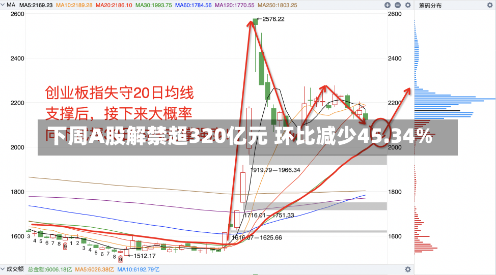 下周A股解禁超320亿元 环比减少45.34%-第1张图片-建明新闻