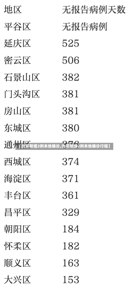 【北京新增2例本地确诊,北京新增2例本地确诊行程】-第1张图片-建明新闻