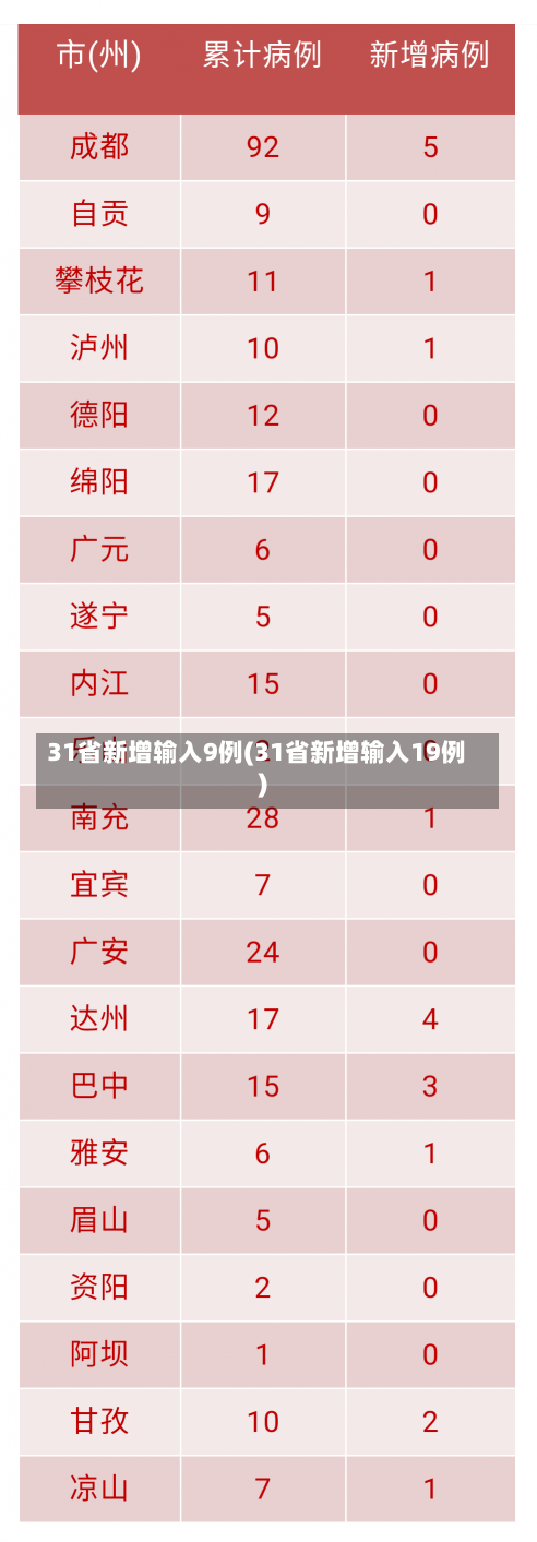 31省新增输入9例(31省新增输入19例)-第1张图片-建明新闻