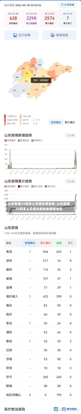 山东新增25例本土无症状感染者/山东新增25例本土无症状感染者最新消息-第1张图片-建明新闻