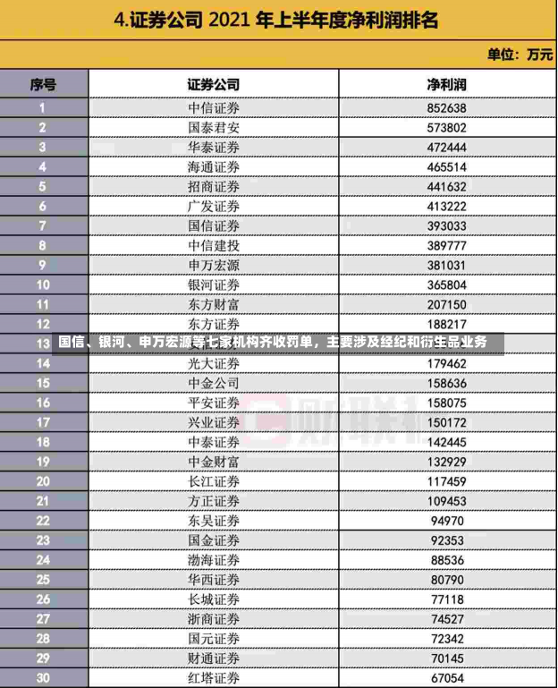 国信、银河、申万宏源等七家机构齐收罚单，主要涉及经纪和衍生品业务-第3张图片-建明新闻