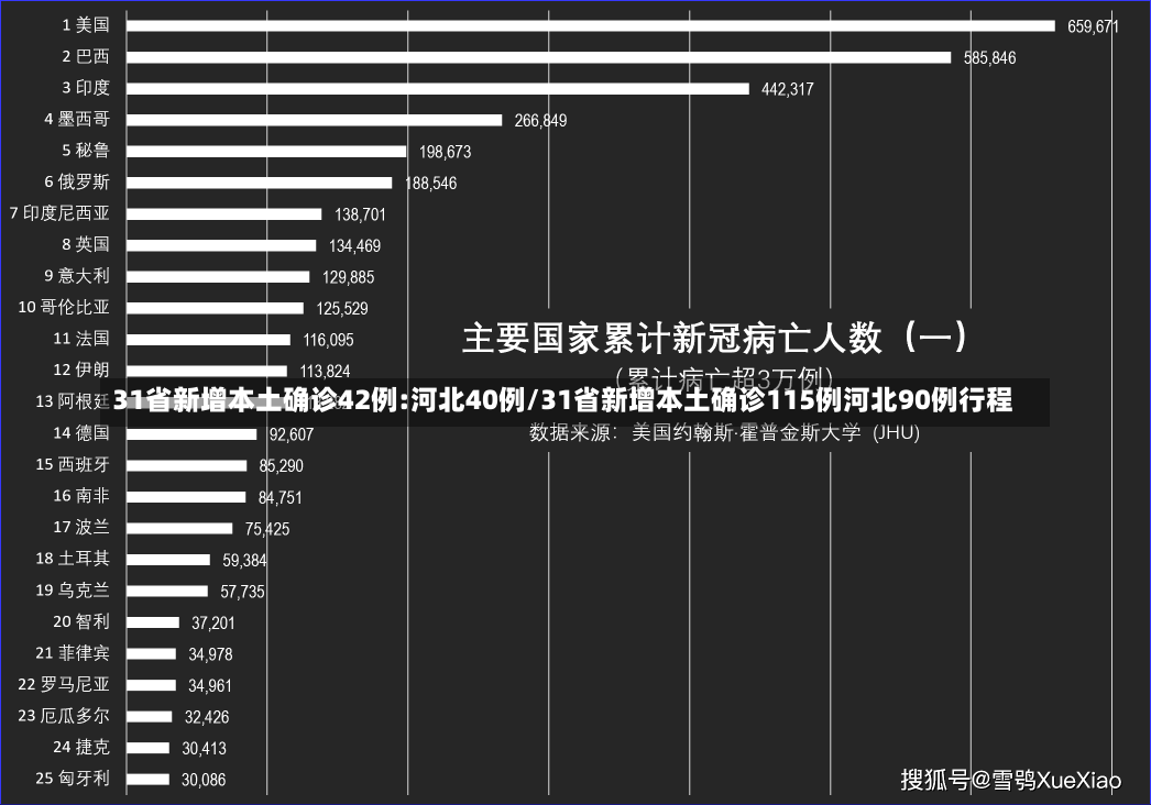 31省新增本土确诊42例:河北40例/31省新增本土确诊115例河北90例行程-第1张图片-建明新闻