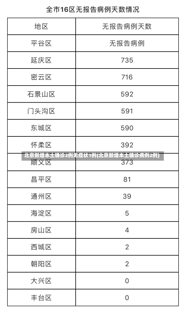 北京新增本土确诊2例无症状1例(北京新增本土确诊病例2例)-第2张图片-建明新闻