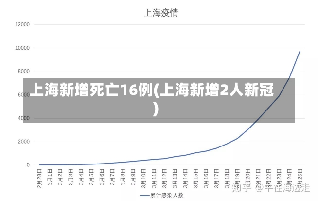 上海新增死亡16例(上海新增2人新冠)-第1张图片-建明新闻