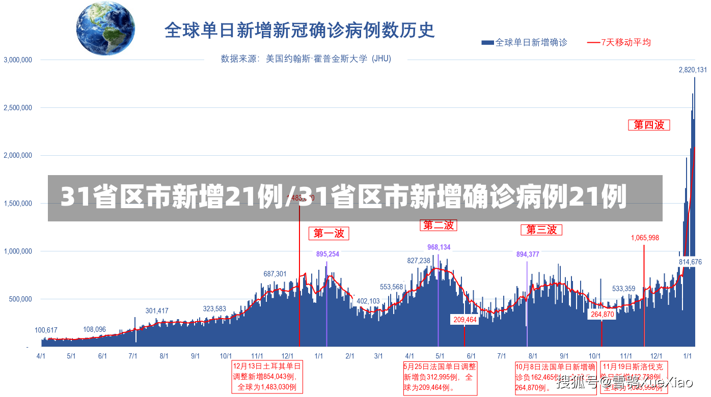 31省区市新增21例/31省区市新增确诊病例21例-第1张图片-建明新闻