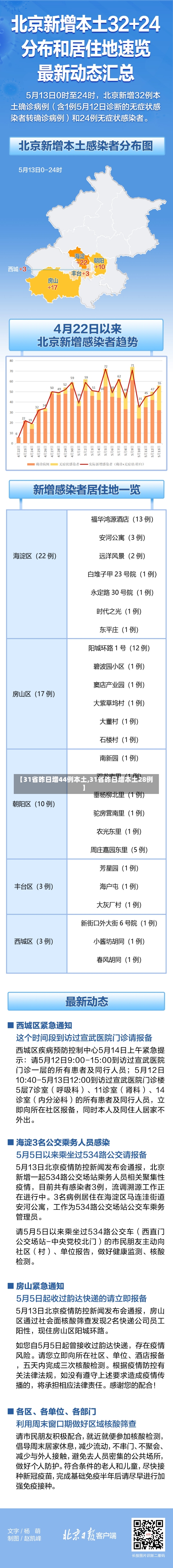 【31省昨日增44例本土,31省昨日增本土28例】-第2张图片-建明新闻