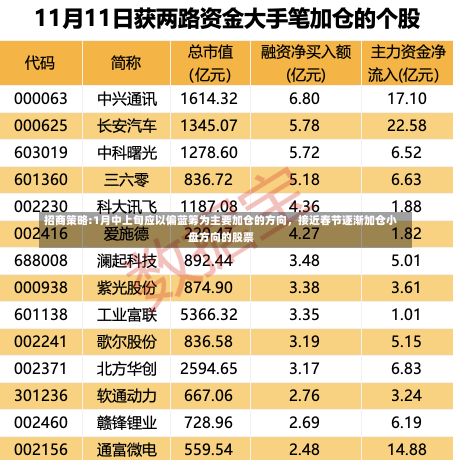 招商策略:1月中上旬应以偏蓝筹为主要加仓的方向，接近春节逐渐加仓小盘方向的股票-第1张图片-建明新闻