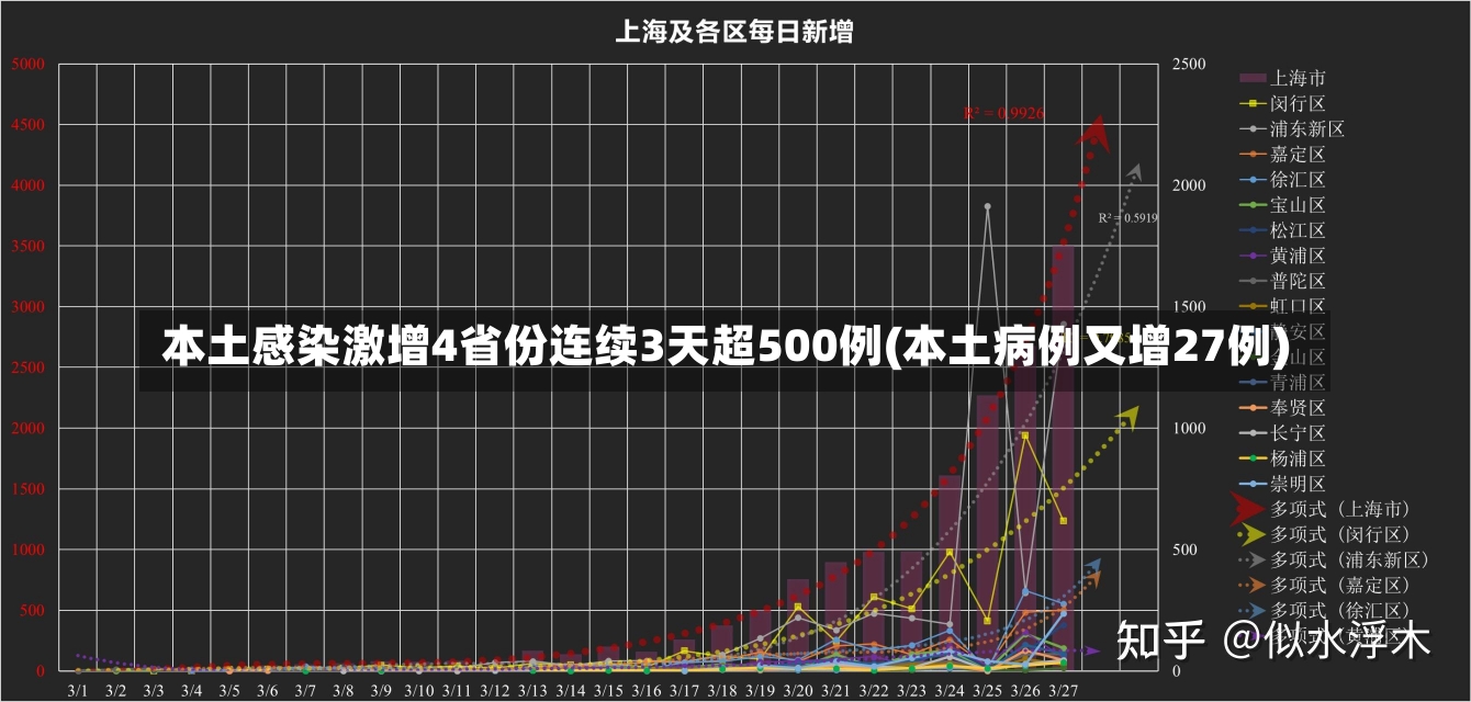 本土感染激增4省份连续3天超500例(本土病例又增27例)-第1张图片-建明新闻