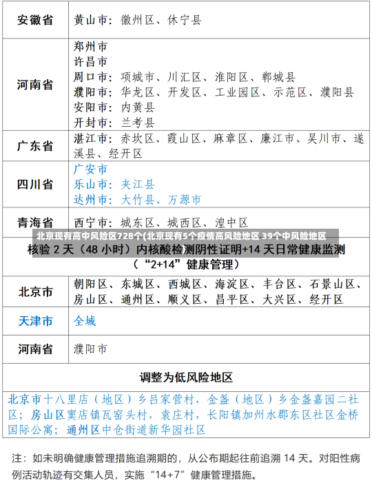 北京现有高中风险区728个(北京现有5个疫情高风险地区 39个中风险地区)-第2张图片-建明新闻