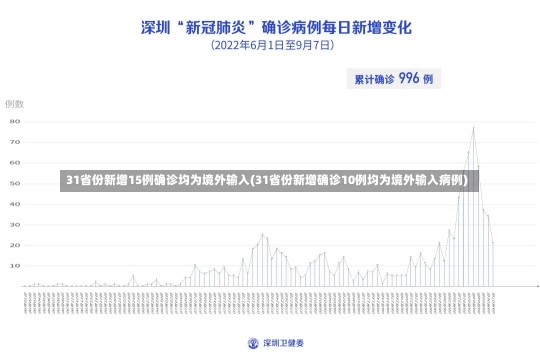 31省份新增15例确诊均为境外输入(31省份新增确诊10例均为境外输入病例)-第2张图片-建明新闻