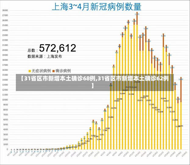 【31省区市新增本土确诊68例,31省区市新增本土确诊62例】-第2张图片-建明新闻