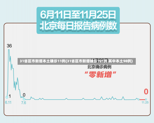 31省区市新增本土确诊11例(31省区市新增确诊101例 其中本土98例)-第2张图片-建明新闻