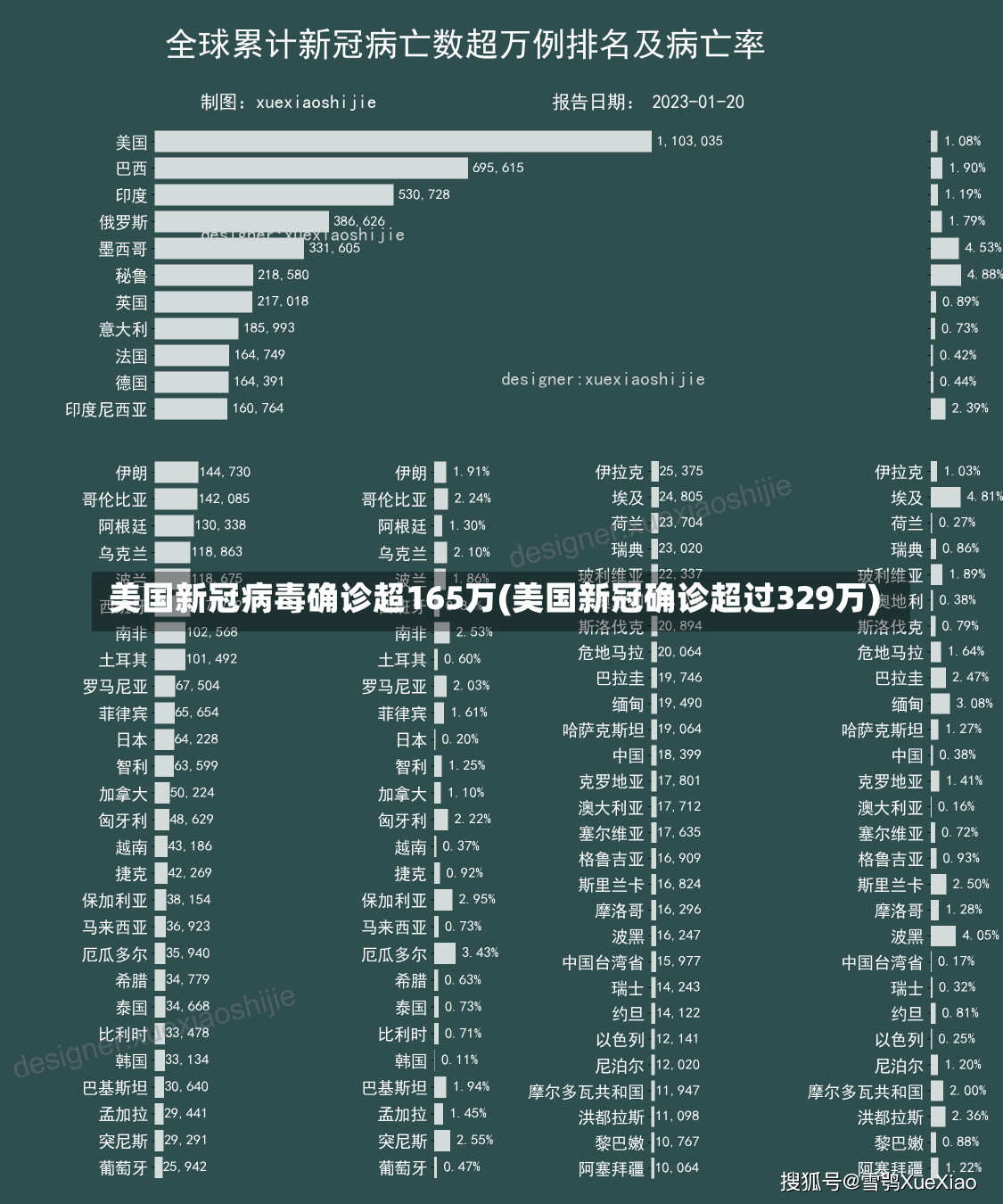 美国新冠病毒确诊超165万(美国新冠确诊超过329万)-第2张图片-建明新闻