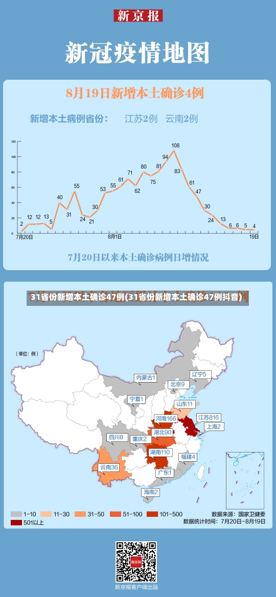 31省份新增本土确诊47例(31省份新增本土确诊47例抖音)-第2张图片-建明新闻