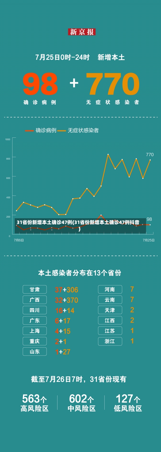 31省份新增本土确诊47例(31省份新增本土确诊47例抖音)-第3张图片-建明新闻