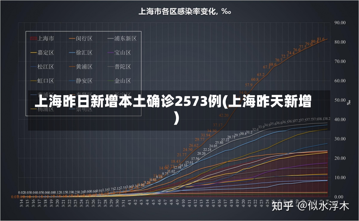 上海昨日新增本土确诊2573例(上海昨天新增)-第1张图片-建明新闻