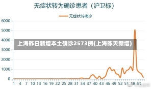 上海昨日新增本土确诊2573例(上海昨天新增)-第2张图片-建明新闻